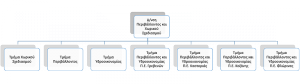 Οργανόγραμμα - Τμήματα Δ/νσης Περιβάλλοντος και Χωρικού Σχεδιασμού4