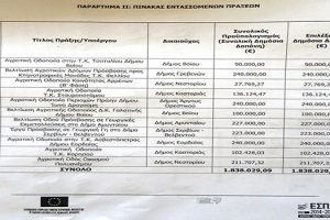 Με απόφαση του Περιφερειάρχη Θεόδωρου Καρυπίδη, εντάσσονται στο ΠΑΑ, έργα αγροτικής οδοποιίας προϋπολογισμού 1,838 εκ. ευρώ
