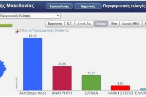 Περιφερειακές εκλογές 2019