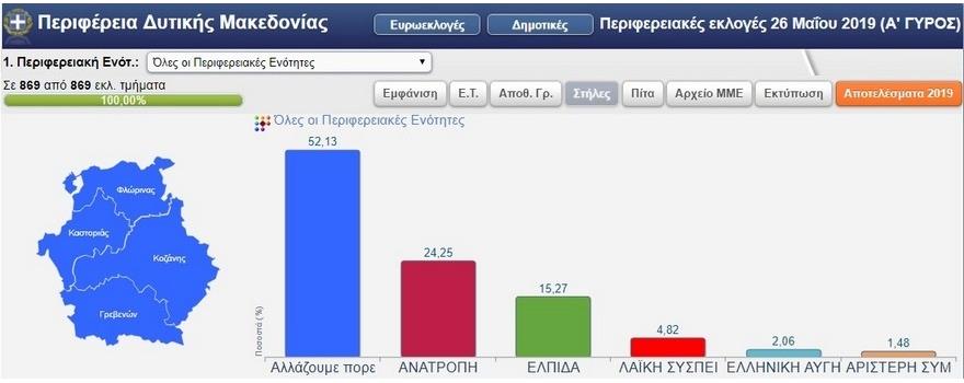 Περιφερειακές εκλογές 2019