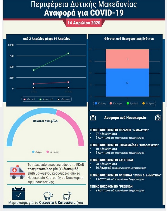 Πανδημία Covid 19: Ημερήσια αναφορά (14-4-2020) ΠΔΜ