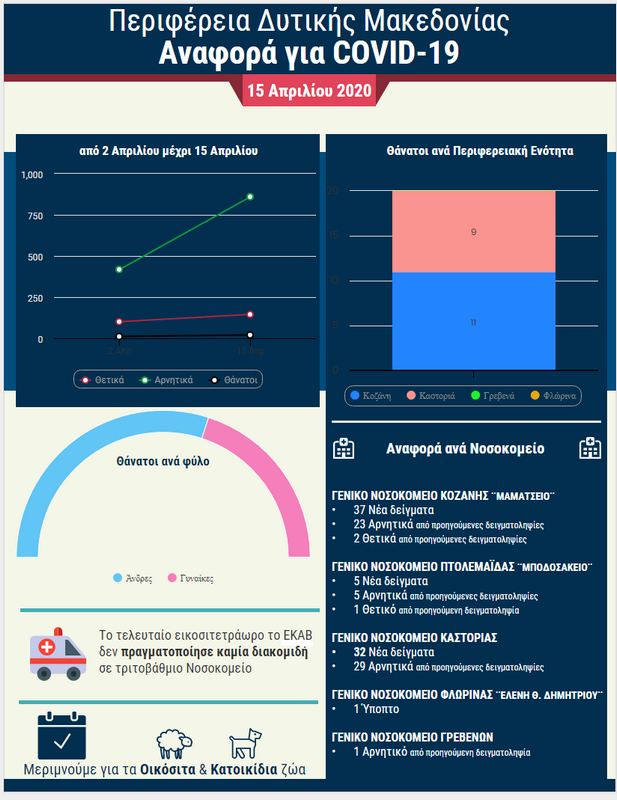 Πανδημία Covid 19: Ημερήσια αναφορά (15-4-2020) ΠΔΜ