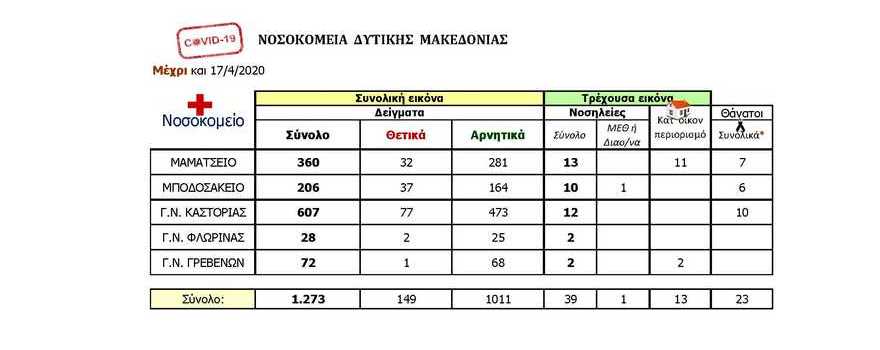 Πανδημία Covid 19: Ημερήσια αναφορά (17-4-2020) ΠΔΜ