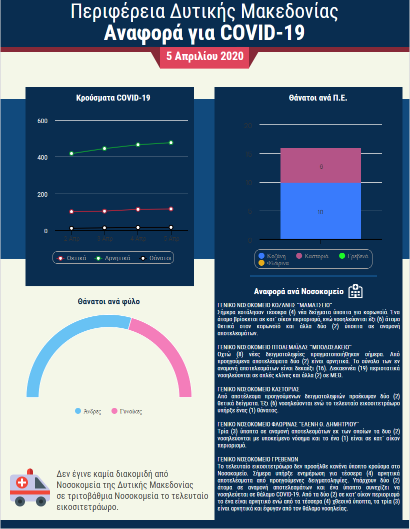 Πανδημία Covid 19: Ημερήσια αναφορά (5-4-2020)