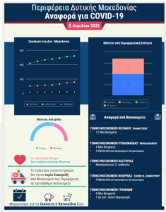 Πανδημία Covid 19: Ημερήσια αναφορά (8-4-2020) ΠΔΜ