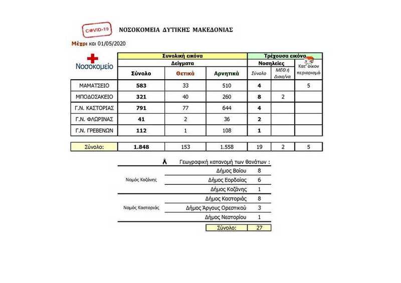Πανδημία Covid 19: Ημερήσια αναφορά (1-5-2020) ΠΔΜ