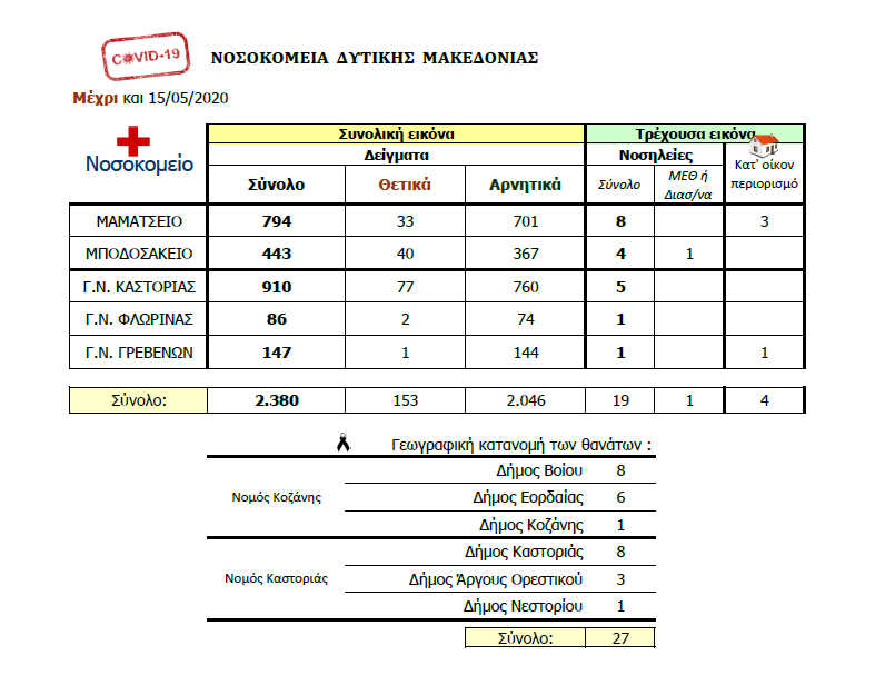 Πανδημία Covid 19: Ημερήσια αναφορά (15-5-2020) ΠΔΜ