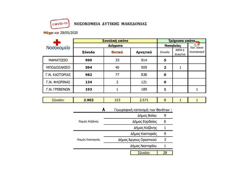 Πανδημία Covid 19: Ημερήσια αναφορά (29-5-2020) ΠΔΜ