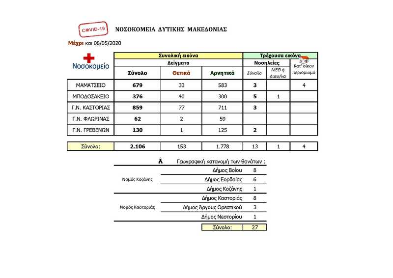 Πανδημία Covid 19: Ημερήσια αναφορά (8-5-2020) ΠΔΜ