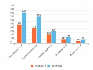 Μηνιαία και συνολική Πορεία του ΠΕΠ Δυτικής Μακεδονίας 2014 – 2020 (Δεκέμβριος 2020)