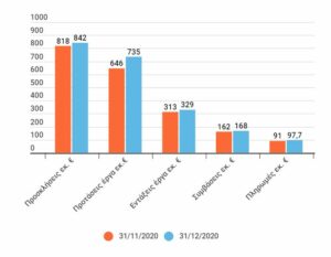 Μηνιαία και συνολική Πορεία του ΠΕΠ Δυτικής Μακεδονίας 2014 – 2020 (Δεκέμβριος 2020)