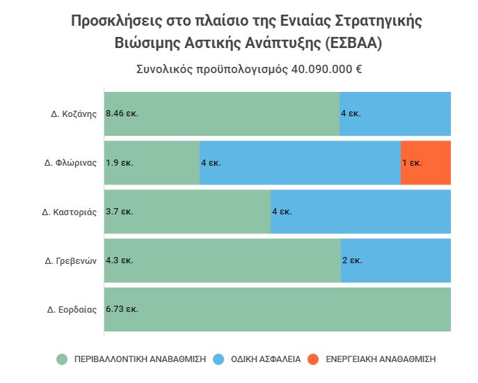 10 παρατάσεις προσκλήσεων στο πλαίσιο της Ενιαίας Στρατηγικής Βιώσιμης Αστικής Ανάπτυξης (ΕΣΒΑΑ)