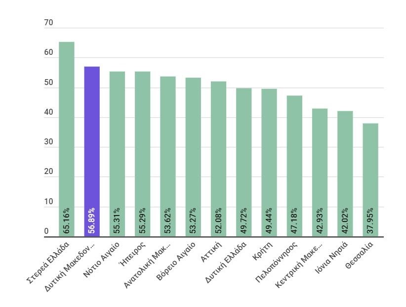 Βλέπουμε από τα στοιχεία ότι η Περιφέρεια Δυτικής Μακεδονίας έχει την δεύτερη καλύτερη επίδοση από όλες τις περιφέρειες της χώρας στην αναλογία Πληρωμών επί των Συμβάσεων