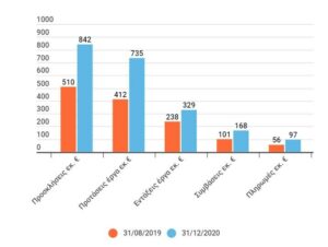 Απολογισμός Αντιπεριφέρειας Περιφερειακής Ανάπτυξης 2020 - ΠΕΠ 2014 -20