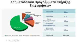 Απολογισμός Αντιπεριφέρειας Περιφερειακής Ανάπτυξης 2020 - Χρηματοδοτικά Προγράμματα στήριξης Επιχειρήσεων