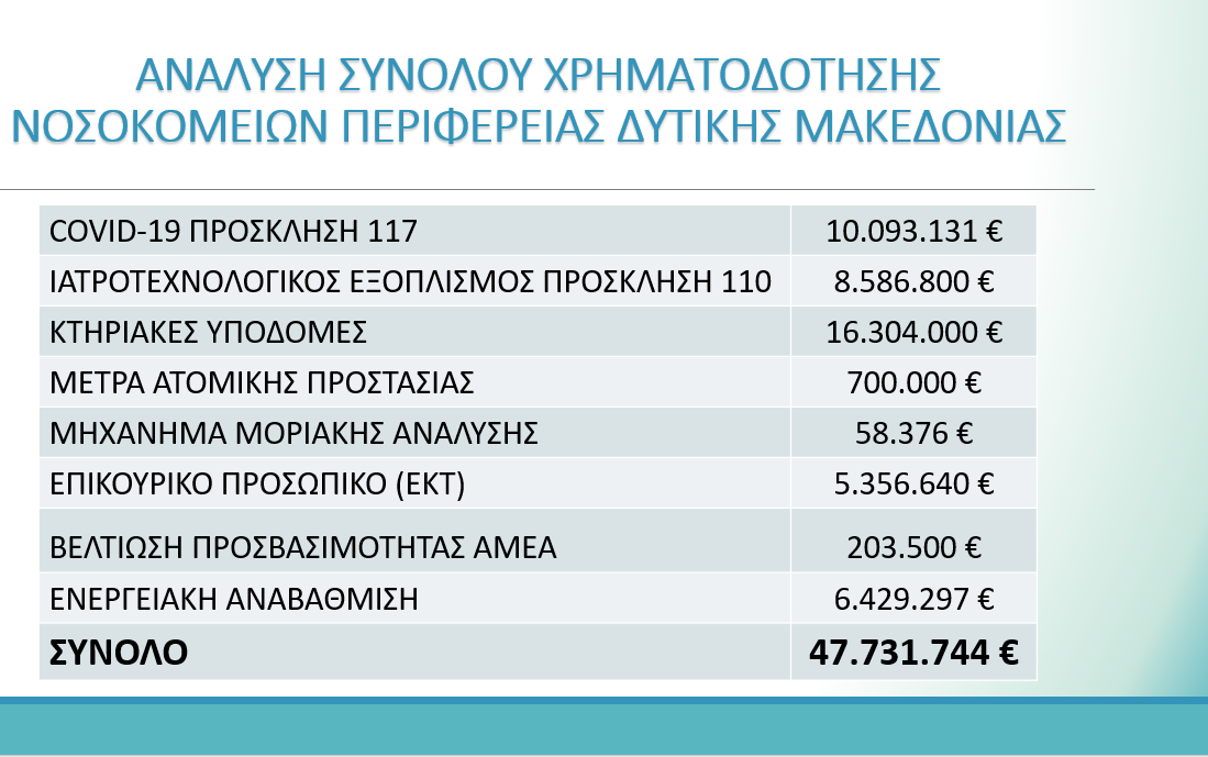 Απολογισμός πεπραγμένων της Αντιπεριφέρειας Κοινωνικής Ανάπτυξης και Μέριμνας για το έτος 2020