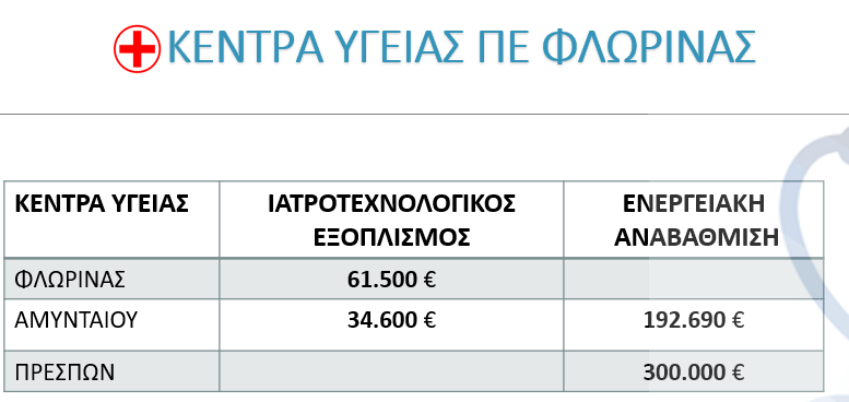 Απολογισμός πεπραγμένων της Αντιπεριφέρειας Κοινωνικής Ανάπτυξης και Μέριμνας για το έτος 2020