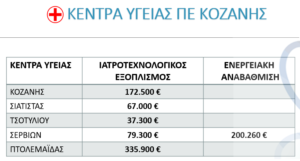 Απολογισμός πεπραγμένων της Αντιπεριφέρειας Κοινωνικής Ανάπτυξης και Μέριμνας για το έτος 2020