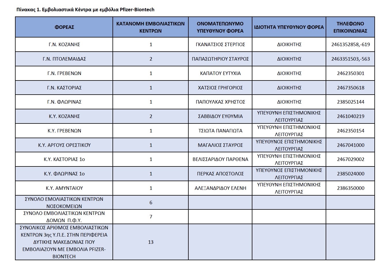 η λίστα όλων των εμβολιαστικών κέντρων της Δυτικής Μακεδονίας προς ενημέρωση όλων των ενδιαφερομένων πολιτών