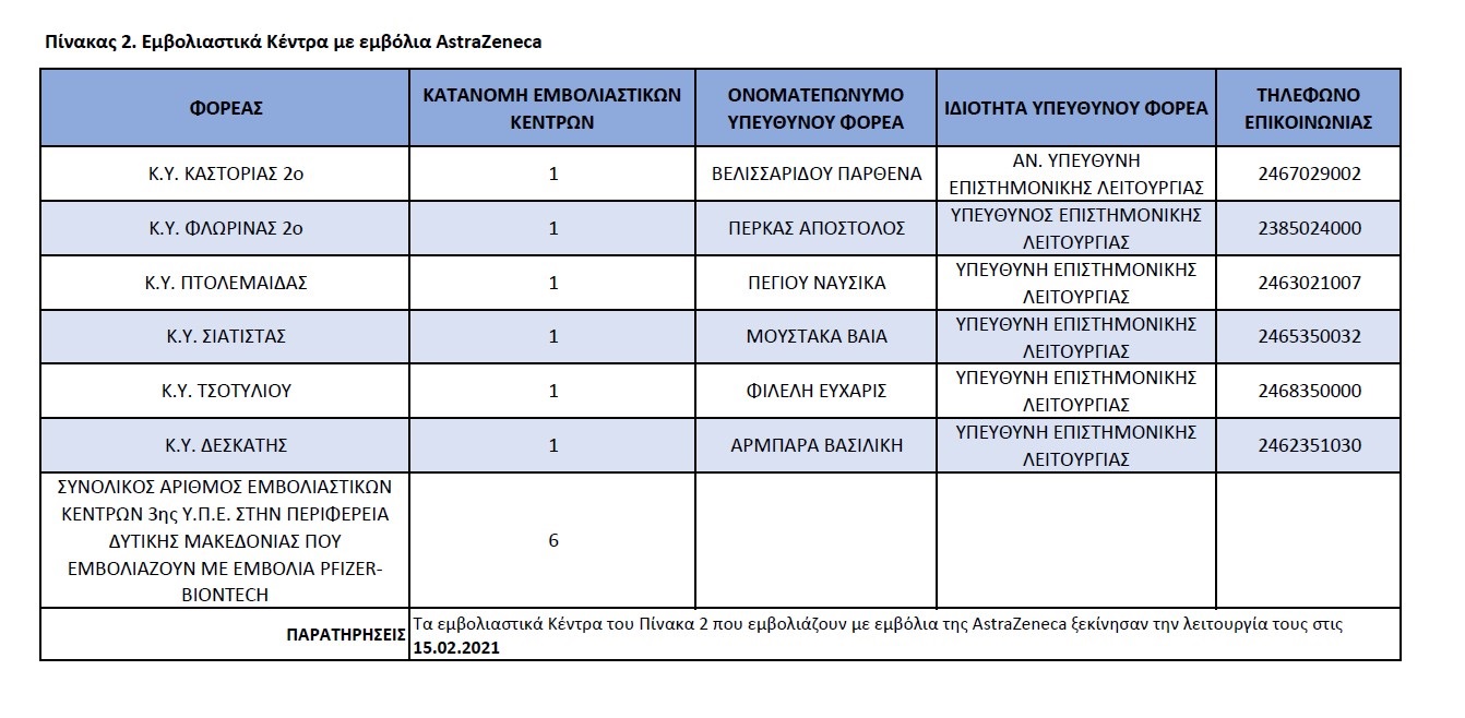 η λίστα όλων των εμβολιαστικών κέντρων της Δυτικής Μακεδονίας προς ενημέρωση όλων των ενδιαφερομένων πολιτών