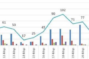 Ο αριθμός των ενεργών κρουσμάτων της Περιφέρειας Δυτικής Μακεδονίας ανά Περιφερειακή Ενότητα, από τις 10-3-2021 έως 23-3-2021