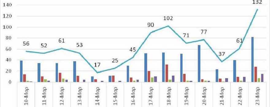 Ο αριθμός των ενεργών κρουσμάτων της Περιφέρειας Δυτικής Μακεδονίας ανά Περιφερειακή Ενότητα, από τις 10-3-2021 έως 23-3-2021