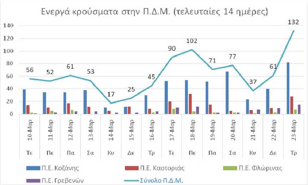 Ο αριθμός των ενεργών κρουσμάτων της Περιφέρειας Δυτικής Μακεδονίας ανά Περιφερειακή Ενότητα, από τις 10-3-2021 έως 23-3-2021