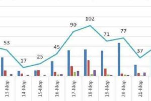 Ο αριθμός των ενεργών κρουσμάτων της Περιφέρειας Δυτικής Μακεδονίας ανά Περιφερειακή Ενότητα, από τις 11-3-2021 έως 24-3-2021