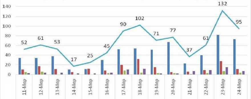 Ο αριθμός των ενεργών κρουσμάτων της Περιφέρειας Δυτικής Μακεδονίας ανά Περιφερειακή Ενότητα, από τις 11-3-2021 έως 24-3-2021