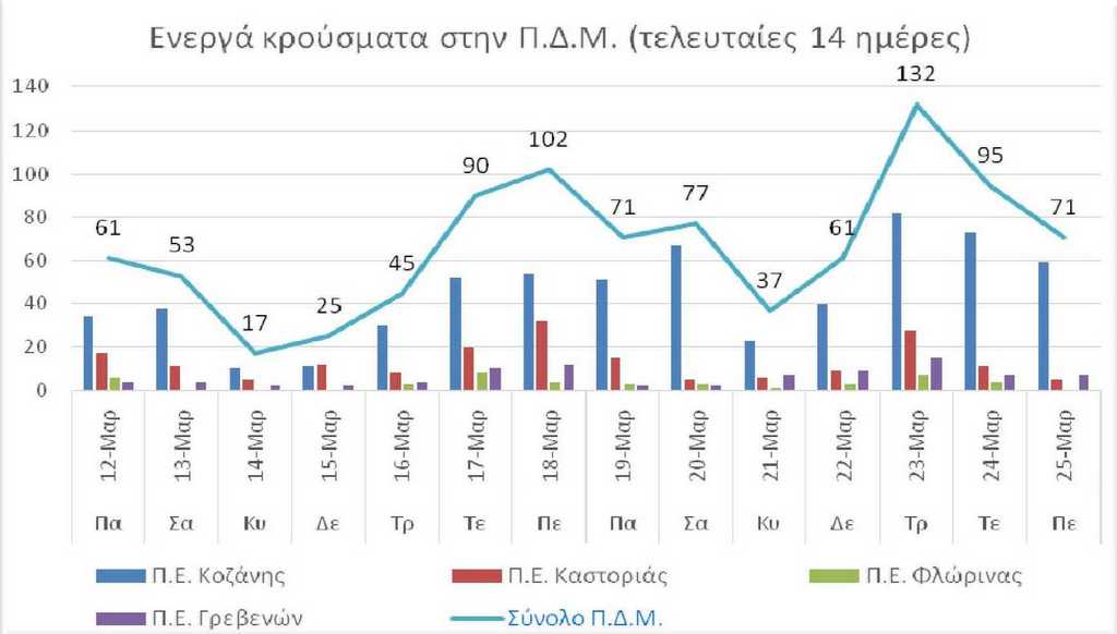 Ο αριθμός των ενεργών κρουσμάτων της Περιφέρειας Δυτικής Μακεδονίας ανά Περιφερειακή Ενότητα, από τις 12-3-2021 έως 25-3-2021