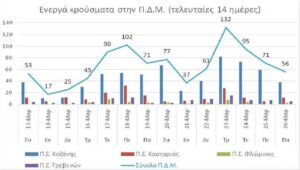 Ο αριθμός των ενεργών κρουσμάτων της Περιφέρειας Δυτικής Μακεδονίας ανά Περιφερειακή Ενότητα, από τις 13-3-2021 έως 26-3-2021