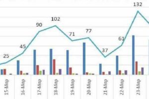 Ο αριθμός των ενεργών κρουσμάτων της Περιφέρειας Δυτικής Μακεδονίας ανά Περιφερειακή Ενότητα, από τις 13-3-2021 έως 26-3-2021