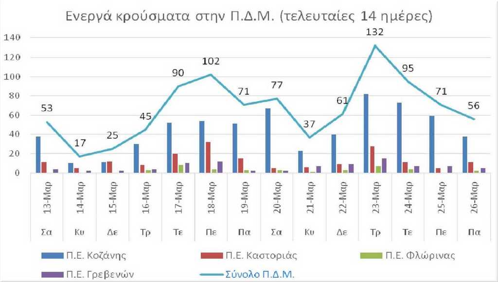 Ο αριθμός των ενεργών κρουσμάτων της Περιφέρειας Δυτικής Μακεδονίας ανά Περιφερειακή Ενότητα, από τις 13-3-2021 έως 26-3-2021