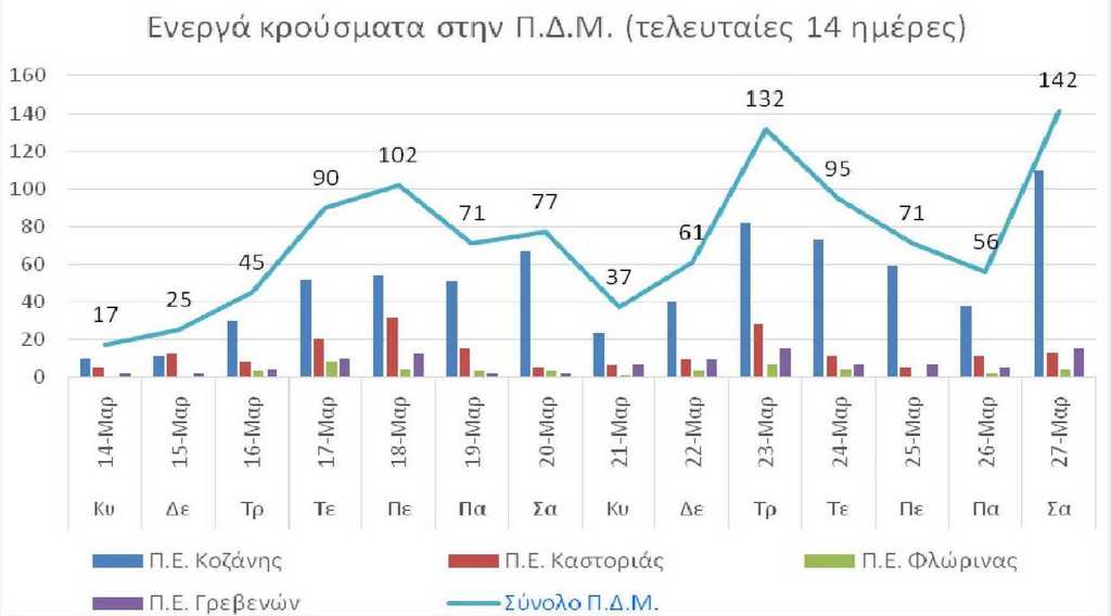 Ο αριθμός των ενεργών κρουσμάτων της Περιφέρειας Δυτικής Μακεδονίας ανά Περιφερειακή Ενότητα, από τις 14-3-2021 έως 27-3-2021