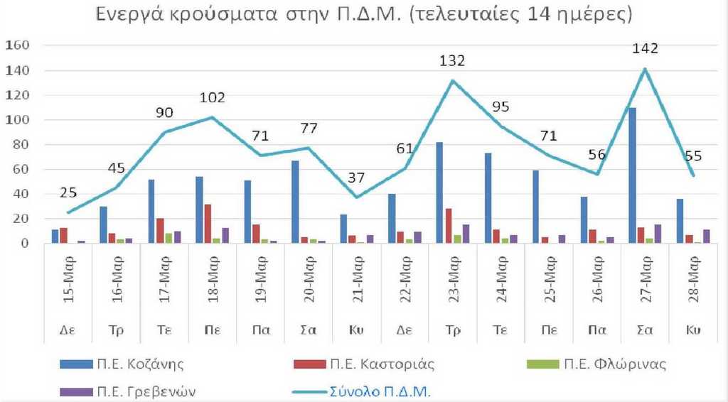 Ο αριθμός των ενεργών κρουσμάτων της Περιφέρειας Δυτικής Μακεδονίας ανά Περιφερειακή Ενότητα, από τις 15-3-2021 έως 28-3-2021
