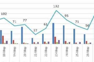 Ο αριθμός των ενεργών κρουσμάτων της Περιφέρειας Δυτικής Μακεδονίας ανά Περιφερειακή Ενότητα, από τις 16-3-2021 έως 29-3-2021