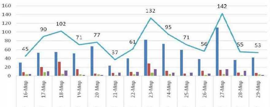 Ο αριθμός των ενεργών κρουσμάτων της Περιφέρειας Δυτικής Μακεδονίας ανά Περιφερειακή Ενότητα, από τις 16-3-2021 έως 29-3-2021