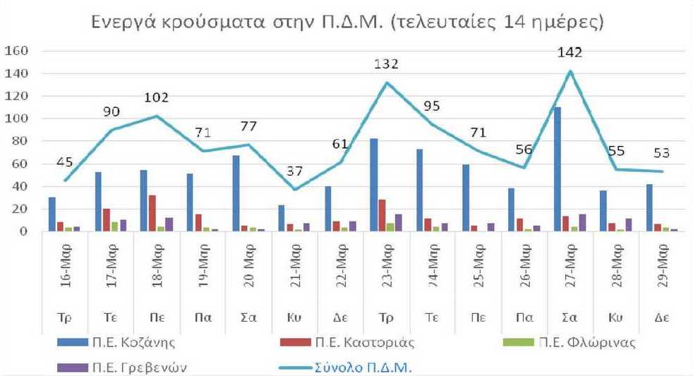 Ο αριθμός των ενεργών κρουσμάτων της Περιφέρειας Δυτικής Μακεδονίας ανά Περιφερειακή Ενότητα, από τις 16-3-2021 έως 29-3-2021