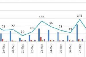 Ο αριθμός των ενεργών κρουσμάτων της Περιφέρειας Δυτικής Μακεδονίας ανά Περιφερειακή Ενότητα, από τις 17-3-2021 έως 30-3-2021