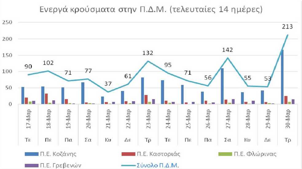 Ο αριθμός των ενεργών κρουσμάτων της Περιφέρειας Δυτικής Μακεδονίας ανά Περιφερειακή Ενότητα, από τις 17-3-2021 έως 30-3-2021