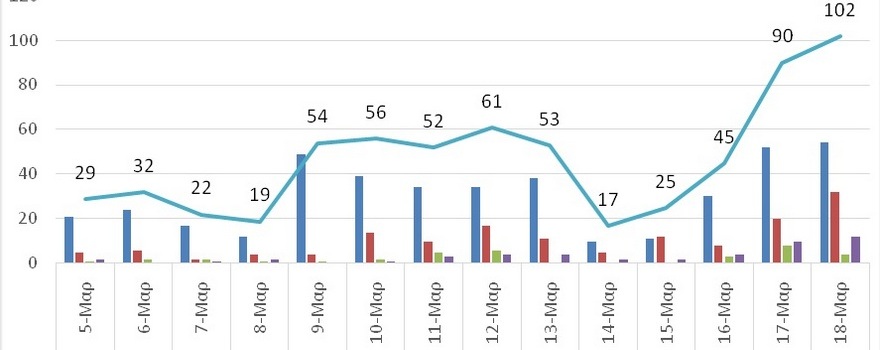 Ο αριθμός των ενεργών κρουσμάτων της Περιφέρειας Δυτικής Μακεδονίας ανά Περιφερειακή Ενότητα, από τις 5-3-2021 έως 18-3-2021