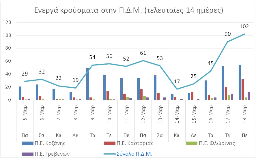 Ο αριθμός των ενεργών κρουσμάτων της Περιφέρειας Δυτικής Μακεδονίας ανά Περιφερειακή Ενότητα, από τις 5-3-2021 έως 18-3-2021