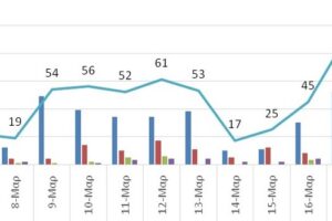 Ο αριθμός των ενεργών κρουσμάτων της Περιφέρειας Δυτικής Μακεδονίας ανά Περιφερειακή Ενότητα, από τις 6-3-2021 έως 19-3-2021