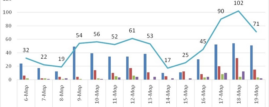 Ο αριθμός των ενεργών κρουσμάτων της Περιφέρειας Δυτικής Μακεδονίας ανά Περιφερειακή Ενότητα, από τις 6-3-2021 έως 19-3-2021