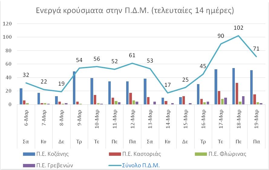 Ο αριθμός των ενεργών κρουσμάτων της Περιφέρειας Δυτικής Μακεδονίας ανά Περιφερειακή Ενότητα, από τις 6-3-2021 έως 19-3-2021