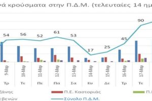 Ο αριθμός των ενεργών κρουσμάτων της Περιφέρειας Δυτικής Μακεδονίας ανά Περιφερειακή Ενότητα, από τις 7-3-2021 έως 20-3-2021