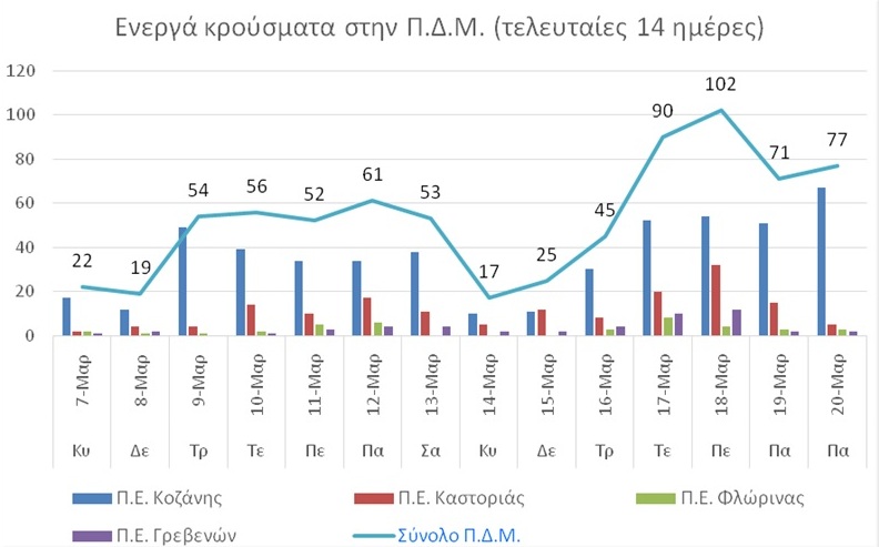 Ο αριθμός των ενεργών κρουσμάτων της Περιφέρειας Δυτικής Μακεδονίας ανά Περιφερειακή Ενότητα, από τις 7-3-2021 έως 20-3-2021