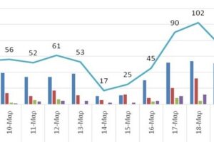 Ο αριθμός των ενεργών κρουσμάτων της Περιφέρειας Δυτικής Μακεδονίας ανά Περιφερειακή Ενότητα, από τις 8-3-2021 έως 21-3-2021