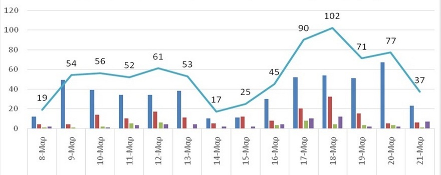 Ο αριθμός των ενεργών κρουσμάτων της Περιφέρειας Δυτικής Μακεδονίας ανά Περιφερειακή Ενότητα, από τις 8-3-2021 έως 21-3-2021