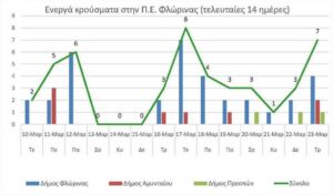 Ο αριθμός των ενεργών κρουσμάτων της Περιφερειακής Ενότητας Φλώρινας, από τις 10-3-2021 έως 23-3-2021